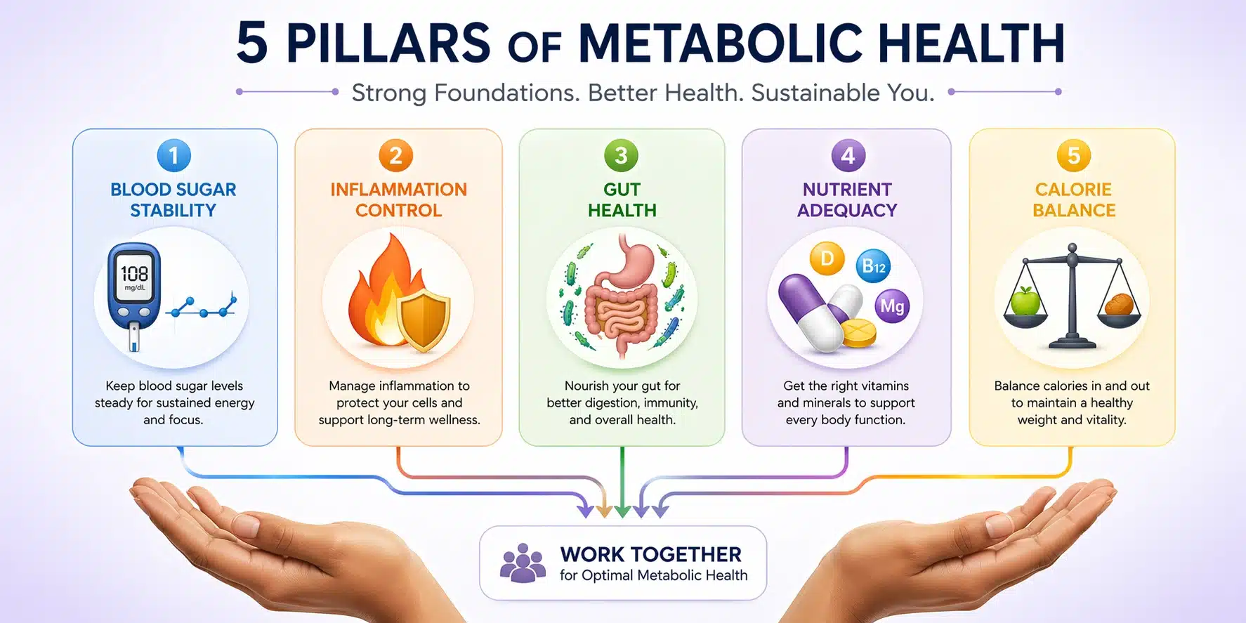 Five pillars of metabolic health showing blood sugar stability, inflammation control, gut health, nutrient adequacy, and calorie balance working together for optimal metabolism